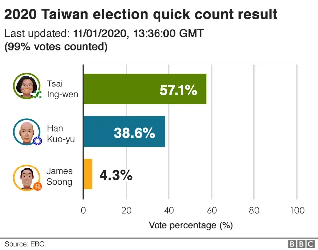 result taiwan